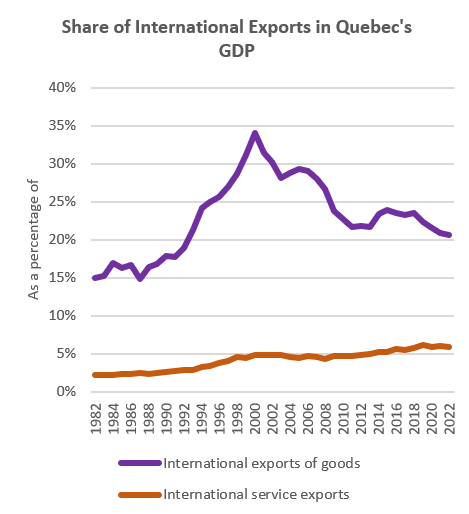 Share of International Exports in Quebec's GDP