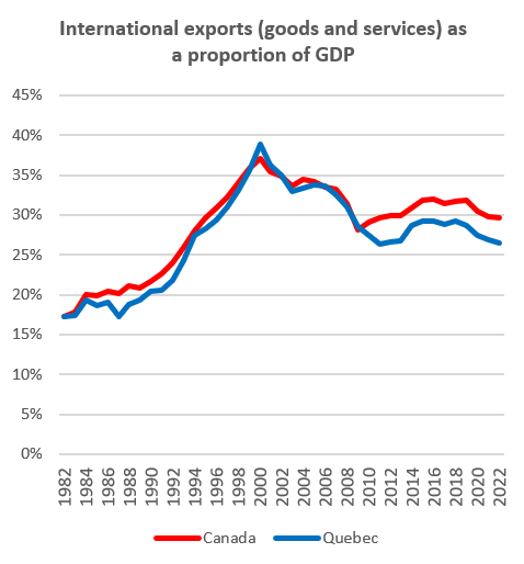 International exports (goods and services) as a proportion of GDP