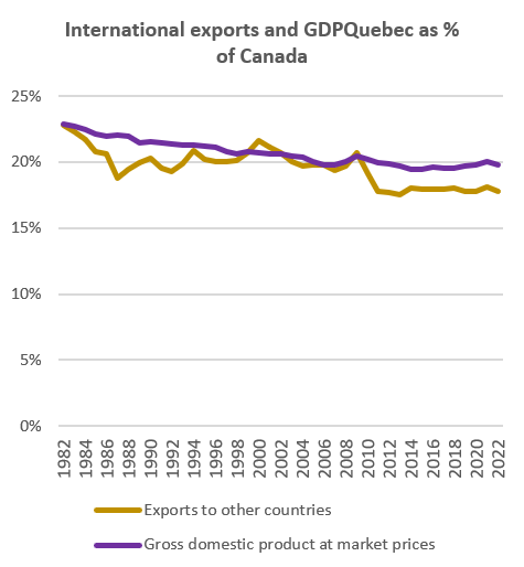 Internatinal exports and GDP Quebec as % of Canada