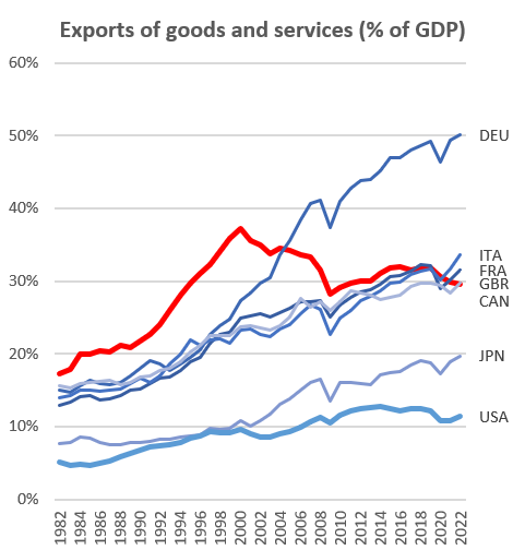 Exports of goods and services (% of GDP)