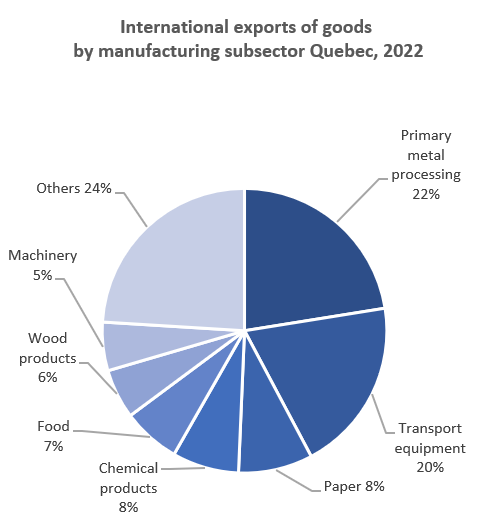 International exports of goods by manufacturing subsector Quebec, 2022