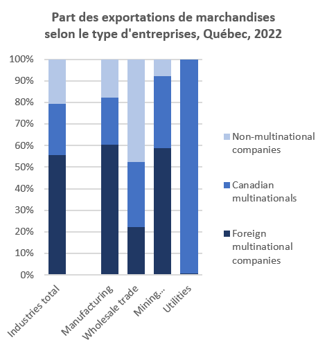 Share of merchandise exports by business type, Quebec, 2022