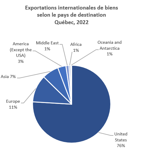 International exports of goods by destination country Quebec, 2022
