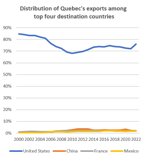 Distribution of Quebec's exports among top four destination countries