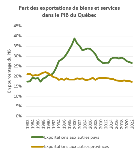 Part des exportations (biens et services) dans le PIB du Québec
