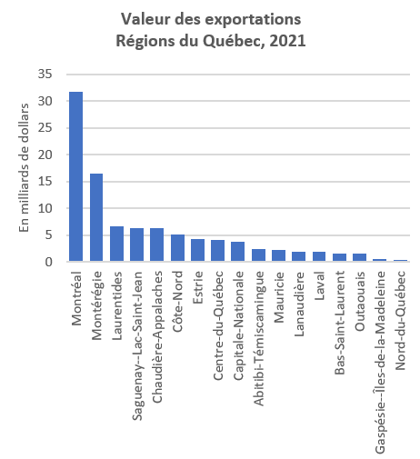 Valeur des exportations Régions du Québec, 2021