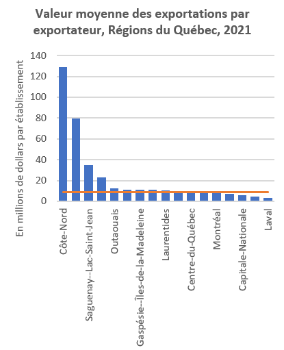 Valeur moyenne des exportations par exportateur, Régions du Québec, 2021