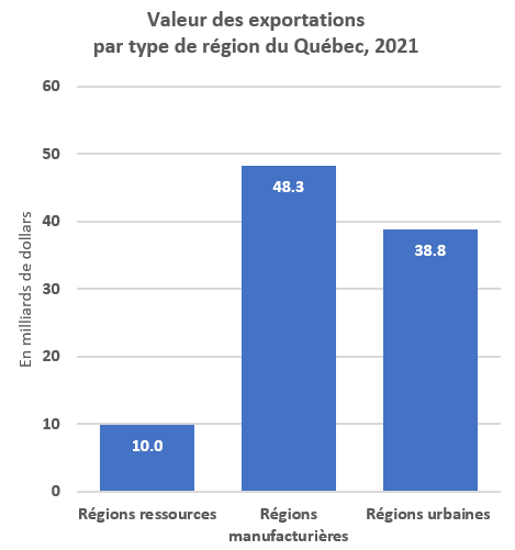 Valeur des exportations par type de région du Québec, 2021