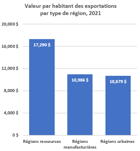 Valeur par habitant des exportations par type de région, 2021