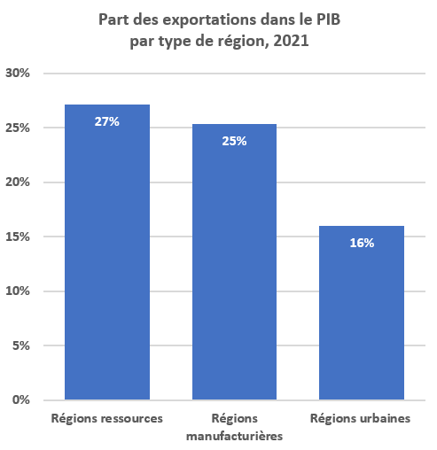 Part des exportations dans le PIB par type de région, 2021