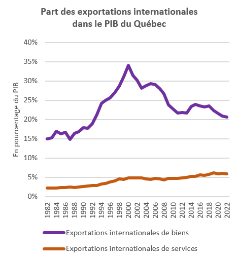 Part des exportations internationales dans le PIB du Québec