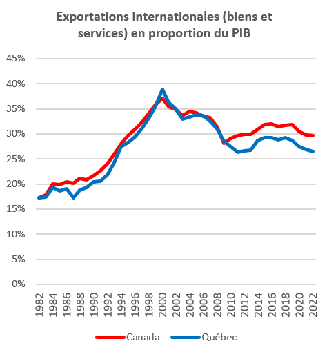 Exportation internationales (biens et services) en proportion du PIB