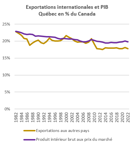 Exportation internationales et PIB Québec en % du Canada