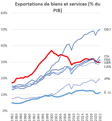 Exportations (biens et services) en % du PIB