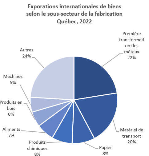 Exporations internationales de biens selon le sous-secteur de la fabrication Québec, 2022