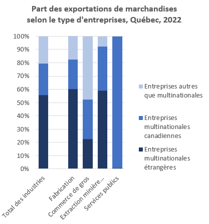 Part des exportations de marchandises selon le type d'entreprises, Québec, 2022