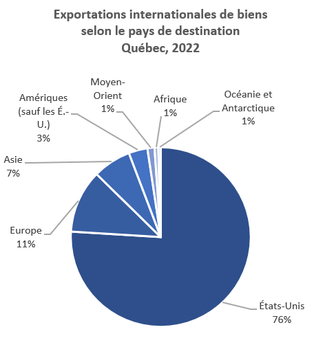 Exportations internationales de biens selon le pays de destination Québec, 2022