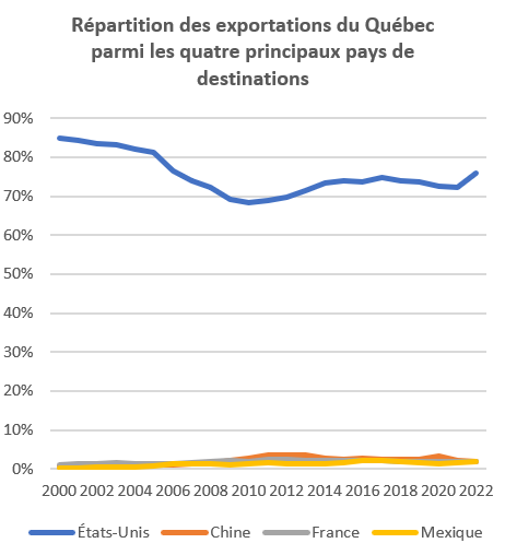 Répartition des exportations du Québec parmi les quatre principaux pays de destinations