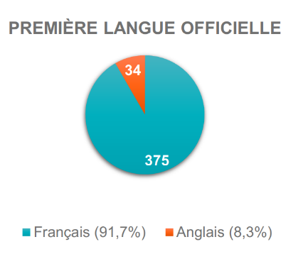 Première langue officielle