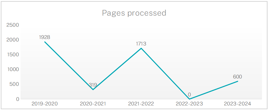Pages Processed