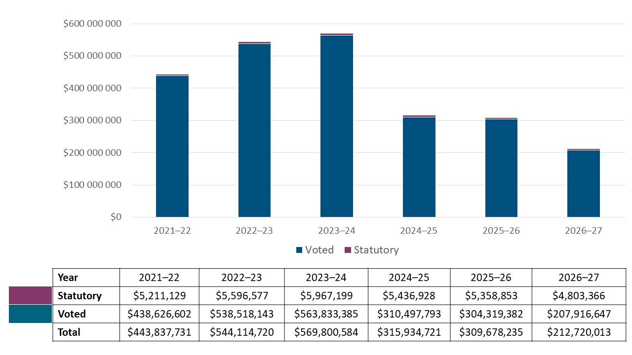 Departmental spending 2021-22 to 2026-27
