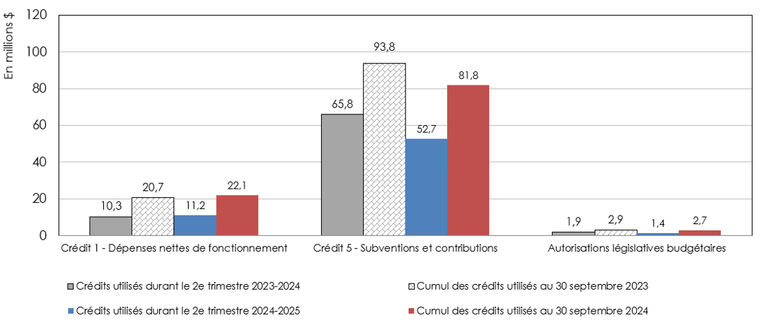 Graphique des dépenses du deuxième trimestre par crédit budgétaire au 30 juin et au 30 septembre, exercice 2024-2025 comparé à 2023-2024