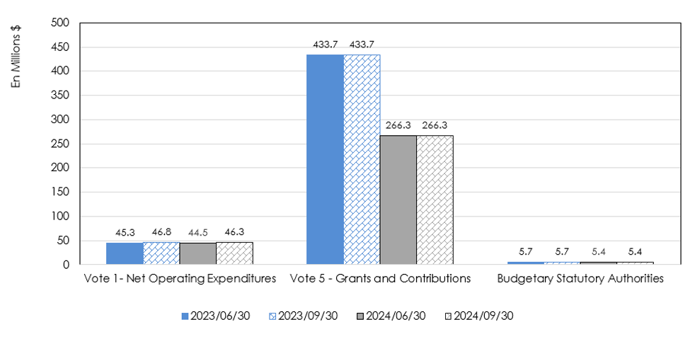 Annual budgetary appropriation authorities as at June 30 and as at September 30, fiscal year 2024 2025, compared with 2023–2024 graphic