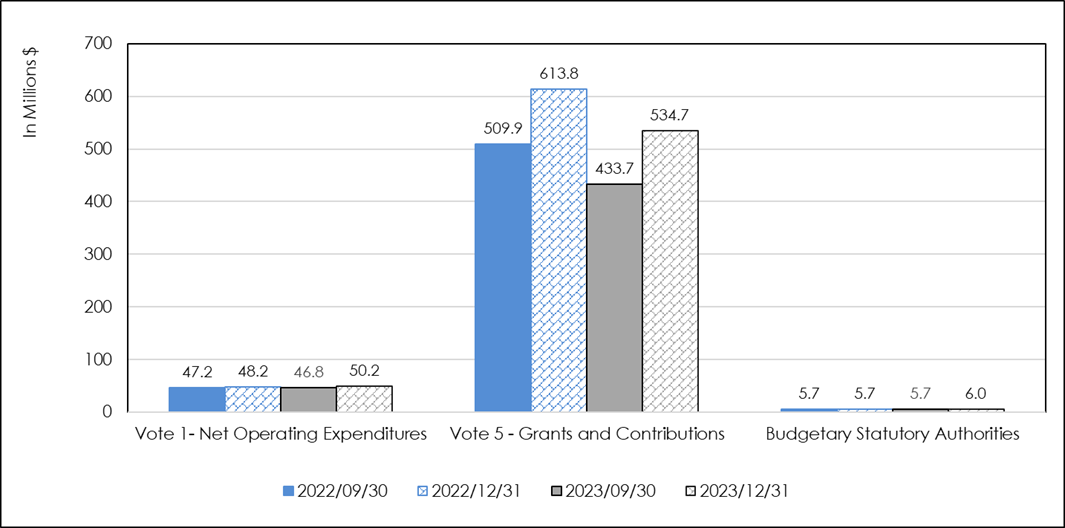 Annual budgetary appropriation authorities as at September 30 and as at December 31st, fiscal year 2023 graphic