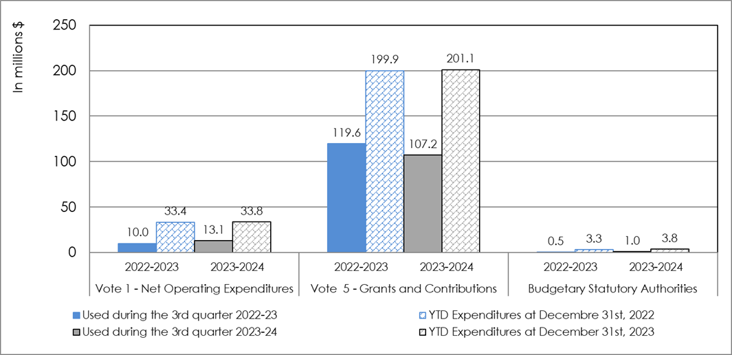 Third quarter expenditures by budgetary appropriation as at September 30 and as at December 31st, fiscal year 2023 graphic