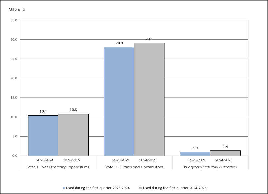 Authorizations related to Vote 1 (Net operating expenses)