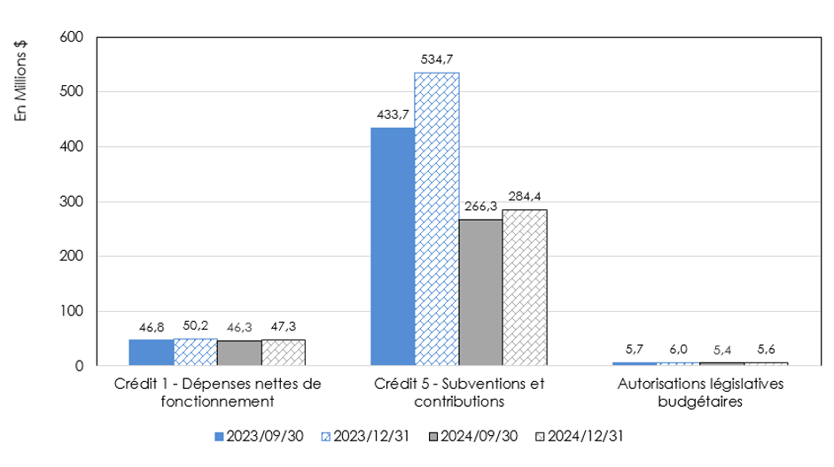 Autorisations liées au crédit 1 (Dépenses nettes de fonctionnement)