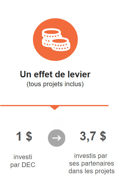 Effet de levier financier