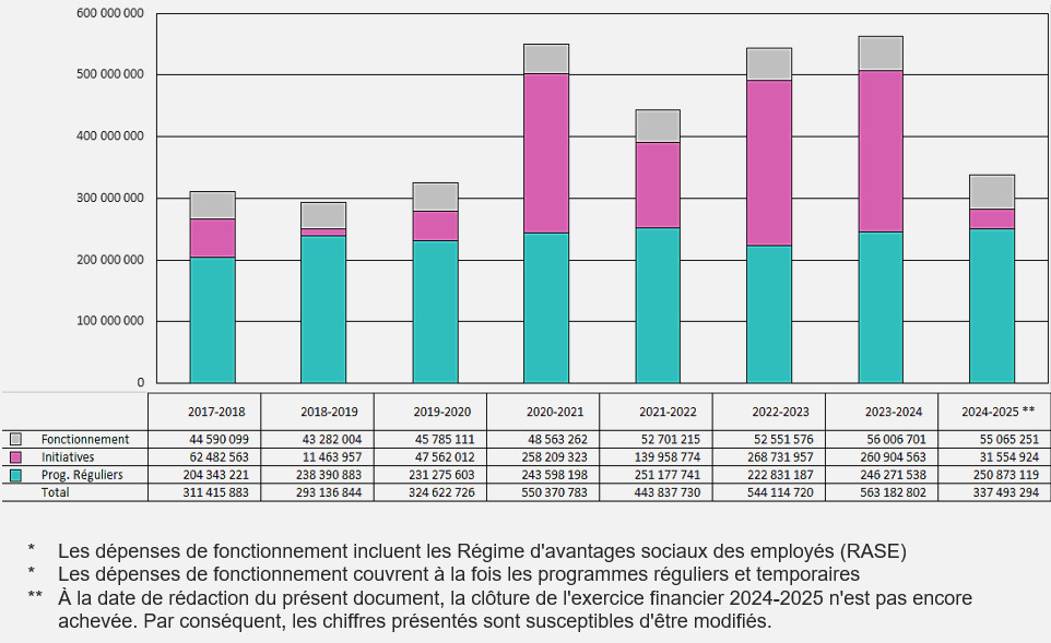 Profil et évolution de nos dépenses