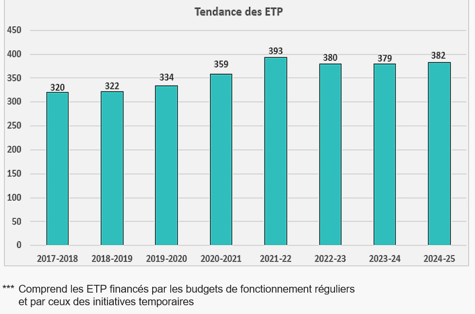 Notre force de travail