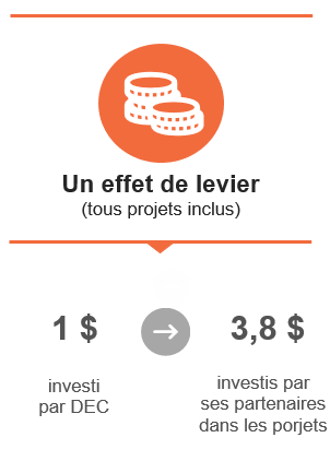 Effet de levier financier