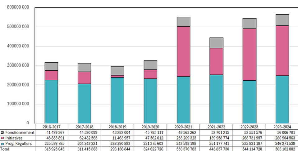 Profil et évolution de nos dépenses