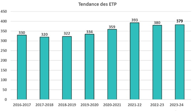 Notre force de travail