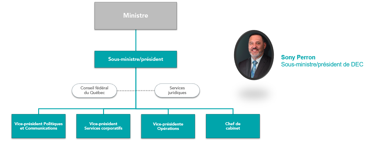 Structure organisationnelle