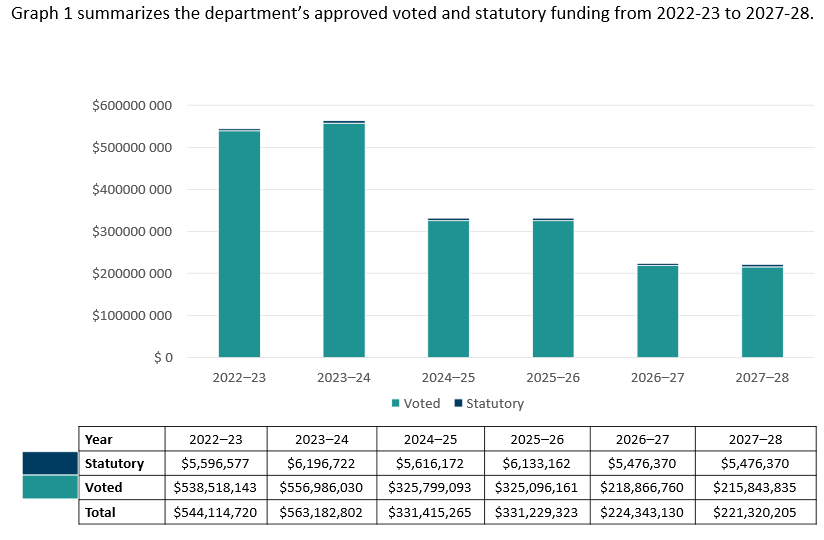 Graph 1 summarizes the department’s approved voted and statutory funding from 2022-23 to 2027-28.