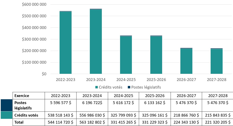 Le graphique 1 résume le financement voté et législatif du ministère pour la période de 2022-2023 à 2027-2028.