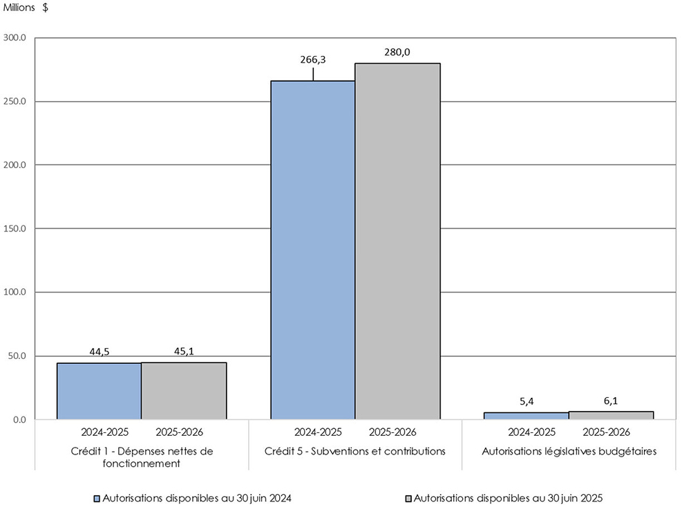 Autorisations liées au crédit 1 (Dépenses nettes de fonctionnement)