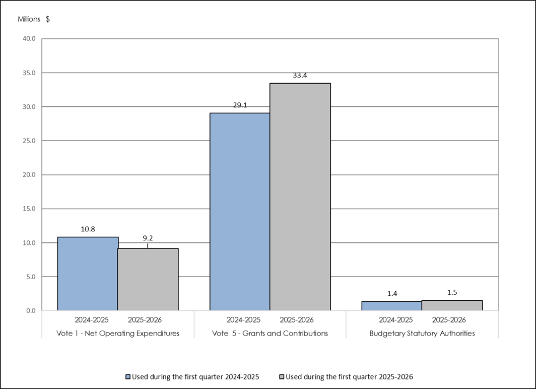 First-quarter expenditures by budgetary appropriation, 2025–2026, compared with
                        2024–2025