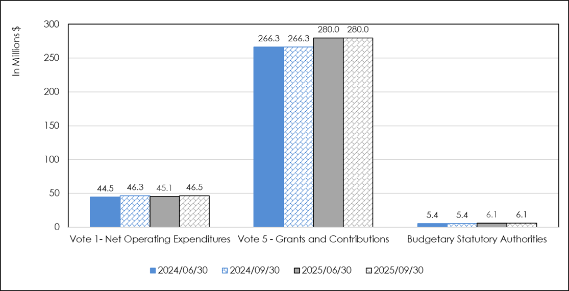Annual budgetary appropriation authorities as at June 30 and September 30, fiscal year 2025–2026, compared with 2024–2025