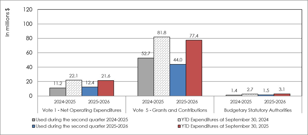 Second-quarter expenditures by budgetary appropriation as at June 30 and September 30, fiscal year 2025–2026, compared with 2024–2025