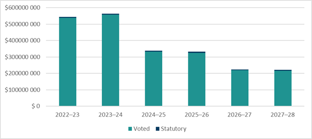 Graph 1 summarizes the department’s approved voted and statutory funding from 2022–23 to 2027–28.