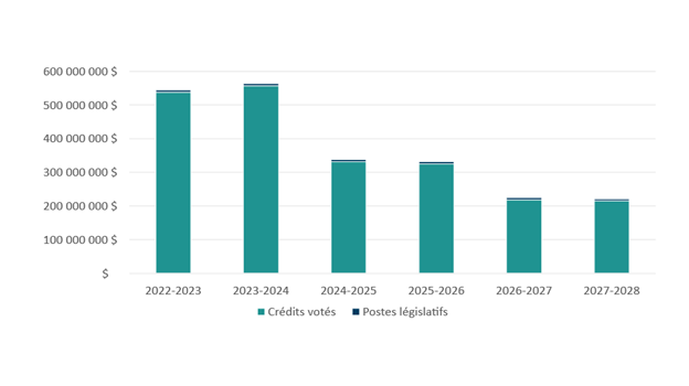 Le graphique 1 résume le financement voté et législatif du ministère pour la période de 2022-2023 à 2027-2028.