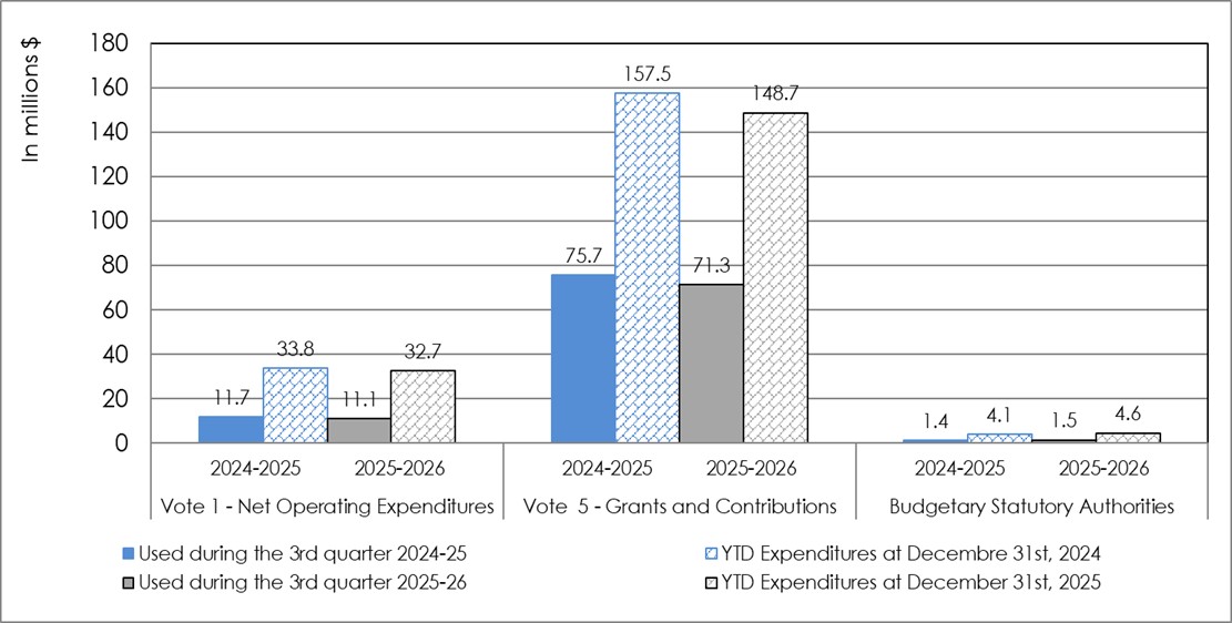 Dépenses du deuxième trimestre par crédit budgétaire au 30 juin et au 30 septembre, exercice 2025-2026 comparé à 2024-2025