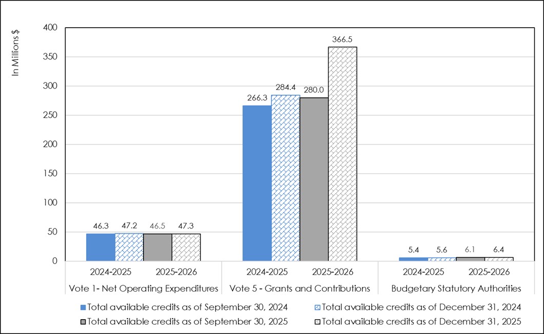 Annual budgetary appropriation authorities as at December 31, fiscal year 2025-2026 compared with 2024-2025