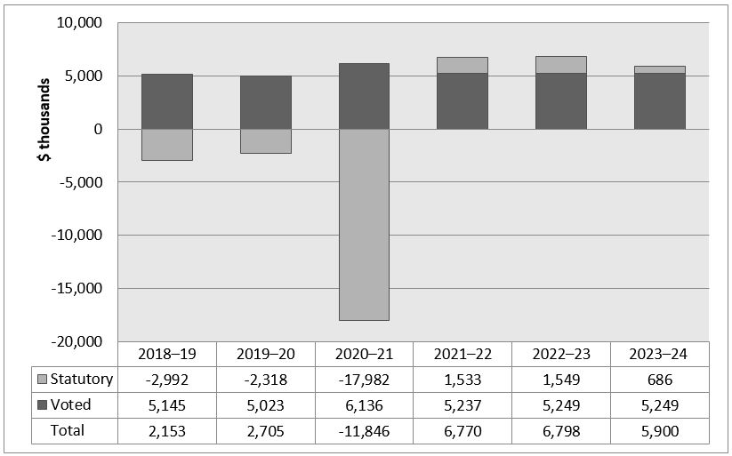 Departmental Spending Trend Graph 2021