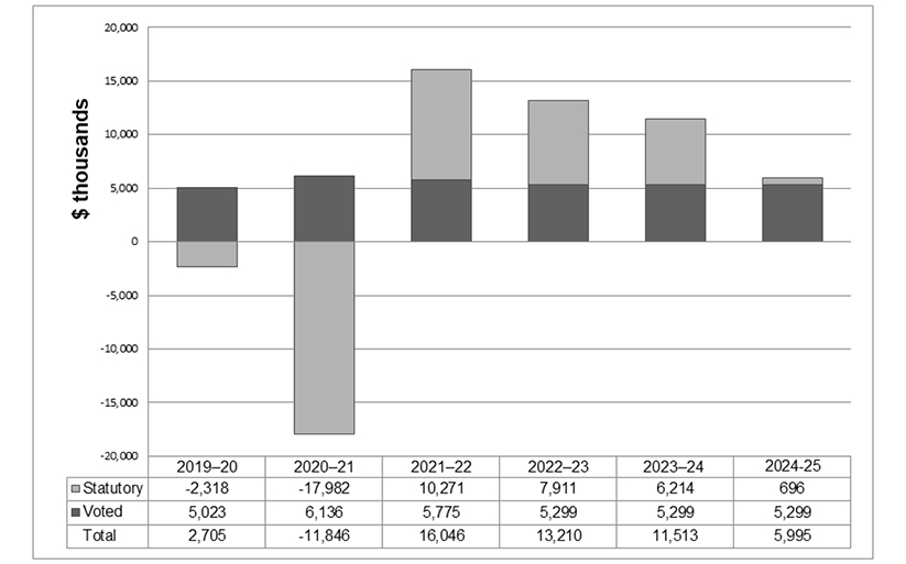 Departmental Spending Trend Graph 2022